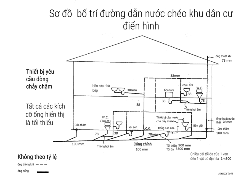 Sơ đồ đường dẫn nước chéo ở khu dân cư (Nguồn: sưu tầm)